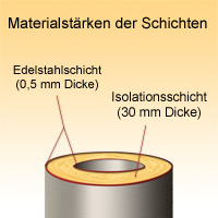 Abgassystem für Saunaöfen