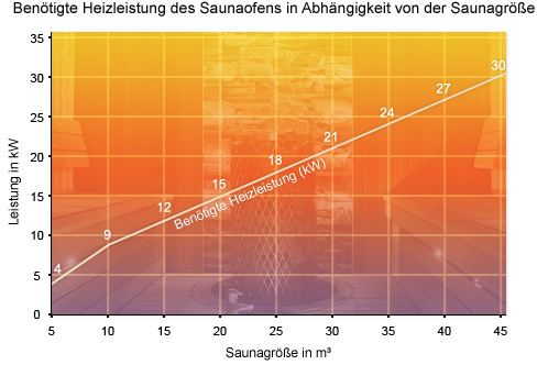 Wieviel Leistung braucht mein Saunaofen