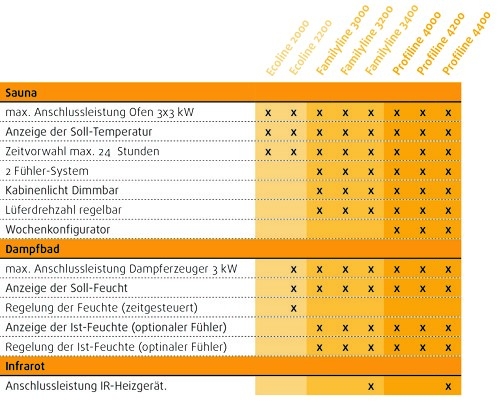 Zur Erweiterung Ihrer SaunaSteuerung für bis zu 34 kW