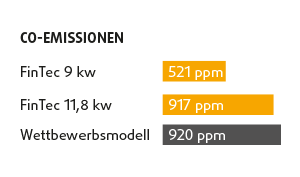 FinTec Verbrennungssystem - Niedrige CO-Emissionen