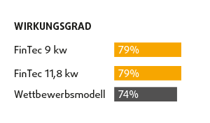 FinTec Verbrennungssystem - Hoher Wirkungsgrad